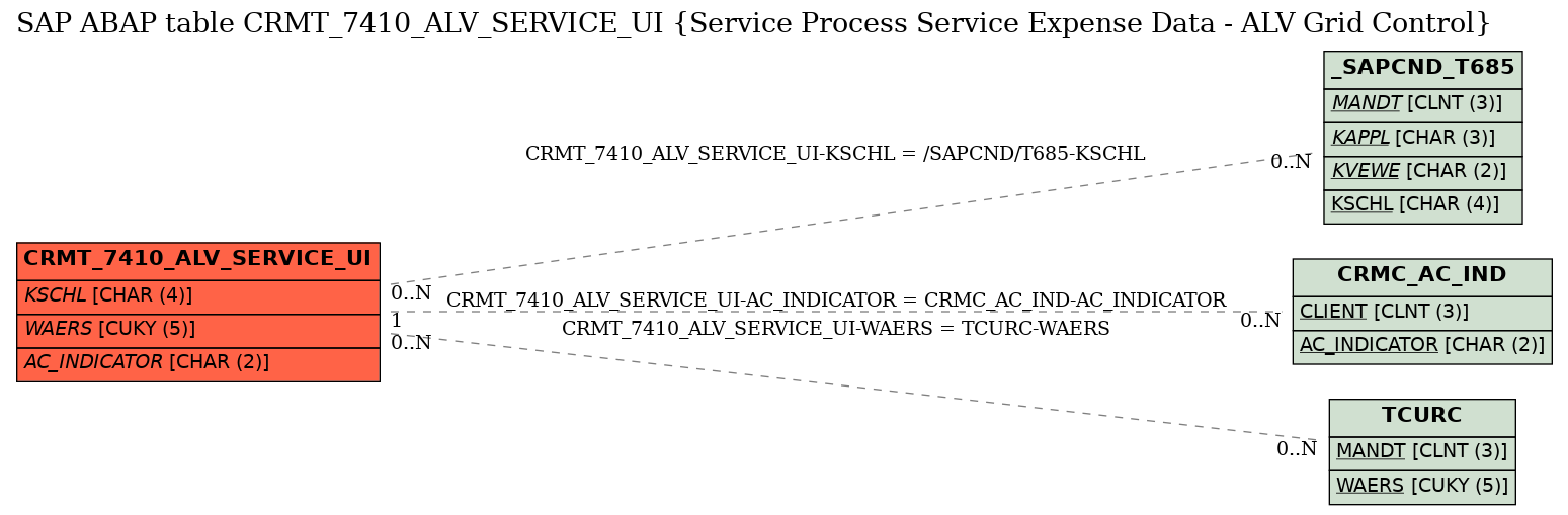 E-R Diagram for table CRMT_7410_ALV_SERVICE_UI (Service Process Service Expense Data - ALV Grid Control)