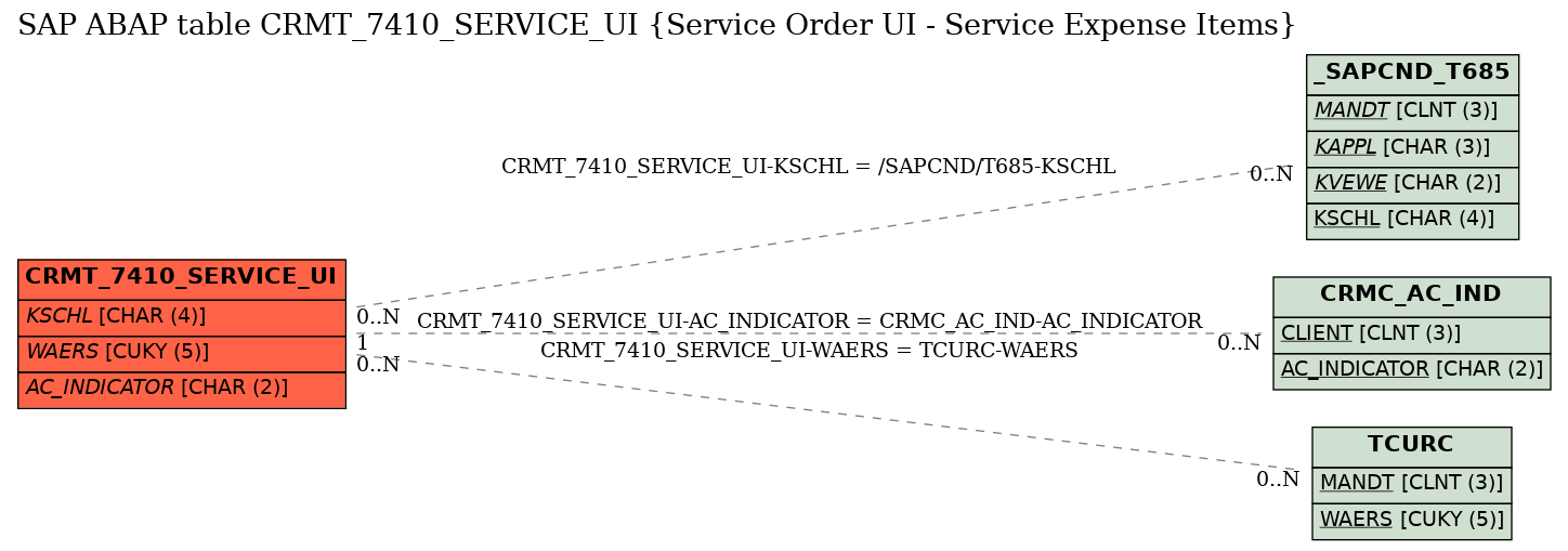 E-R Diagram for table CRMT_7410_SERVICE_UI (Service Order UI - Service Expense Items)