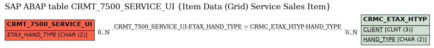 E-R Diagram for table CRMT_7500_SERVICE_UI (Item Data (Grid) Service Sales Item)