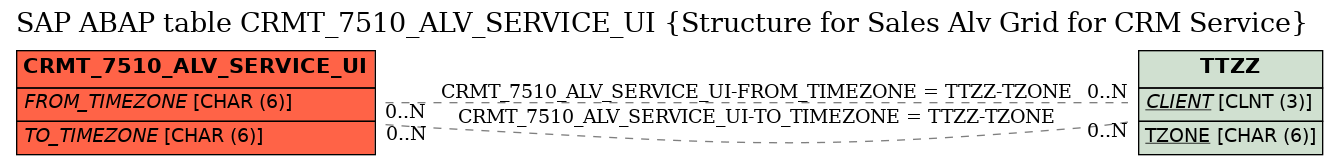 E-R Diagram for table CRMT_7510_ALV_SERVICE_UI (Structure for Sales Alv Grid for CRM Service)