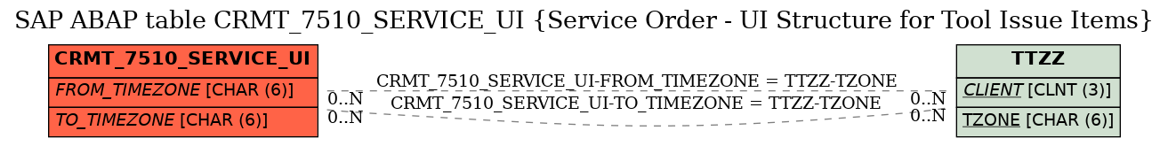 E-R Diagram for table CRMT_7510_SERVICE_UI (Service Order - UI Structure for Tool Issue Items)