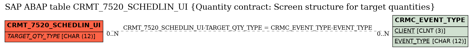 E-R Diagram for table CRMT_7520_SCHEDLIN_UI (Quantity contract: Screen structure for target quantities)