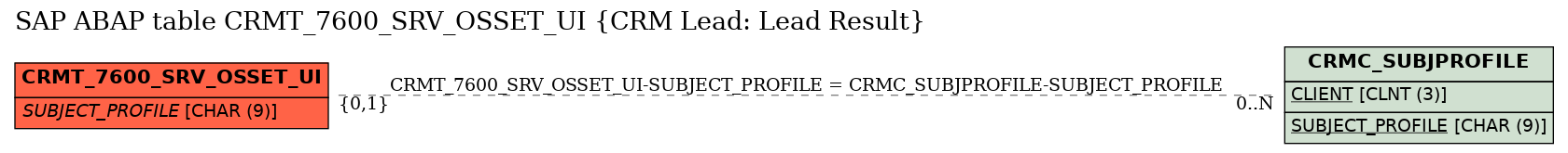E-R Diagram for table CRMT_7600_SRV_OSSET_UI (CRM Lead: Lead Result)