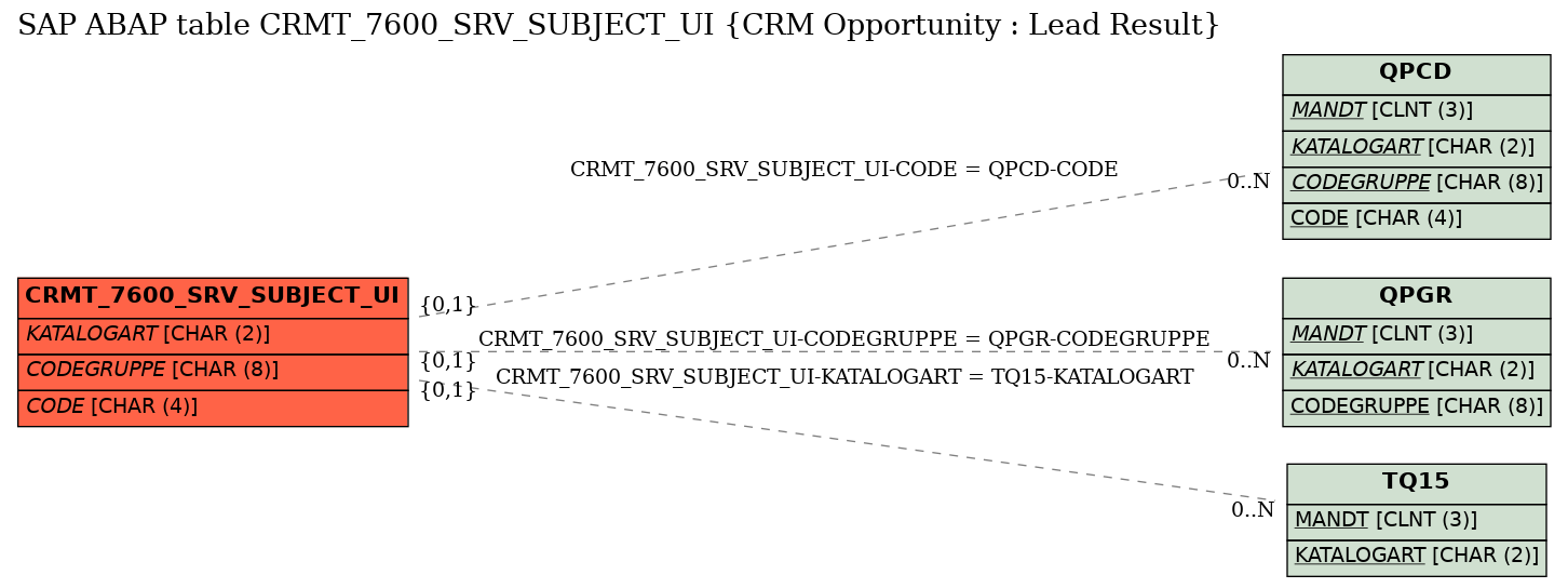 E-R Diagram for table CRMT_7600_SRV_SUBJECT_UI (CRM Opportunity : Lead Result)