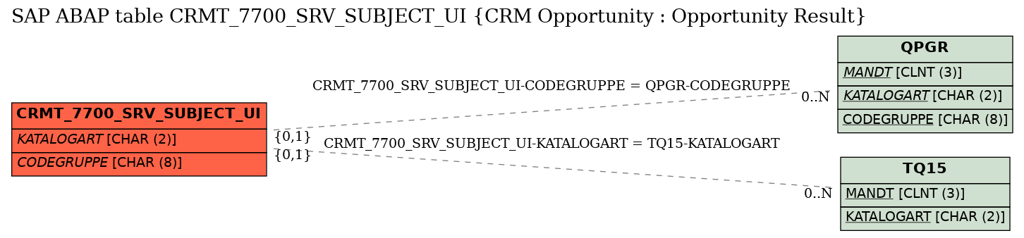 E-R Diagram for table CRMT_7700_SRV_SUBJECT_UI (CRM Opportunity : Opportunity Result)