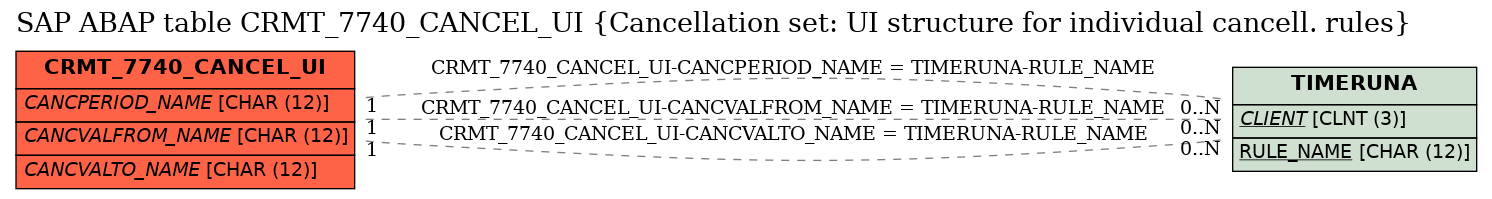 E-R Diagram for table CRMT_7740_CANCEL_UI (Cancellation set: UI structure for individual cancell. rules)