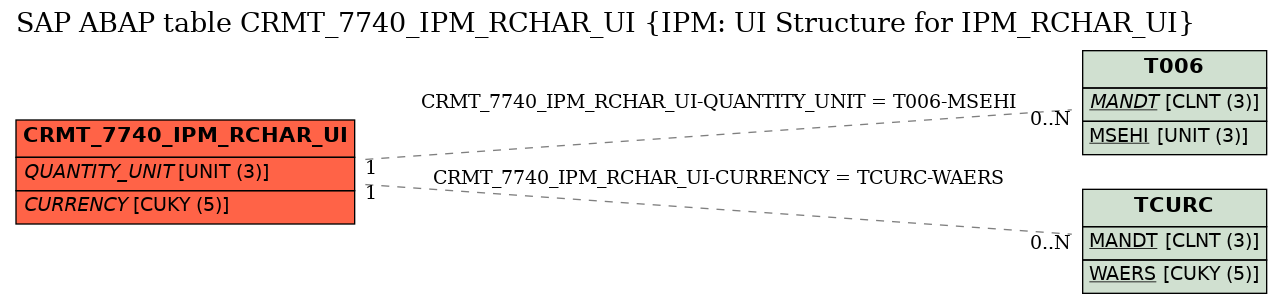 E-R Diagram for table CRMT_7740_IPM_RCHAR_UI (IPM: UI Structure for IPM_RCHAR_UI)