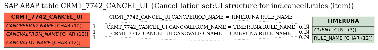 E-R Diagram for table CRMT_7742_CANCEL_UI (Cancelllation set:UI structure for ind.cancell.rules (item))