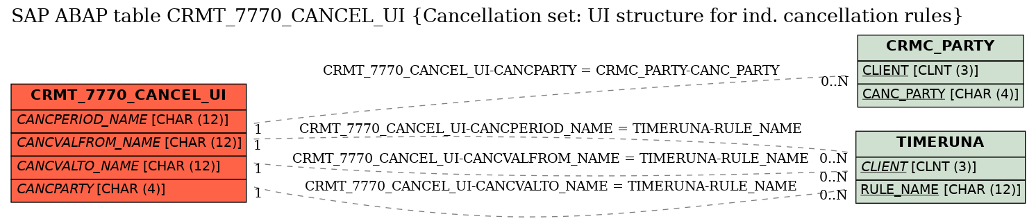 E-R Diagram for table CRMT_7770_CANCEL_UI (Cancellation set: UI structure for ind. cancellation rules)