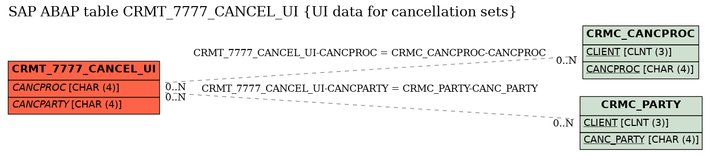 E-R Diagram for table CRMT_7777_CANCEL_UI (UI data for cancellation sets)