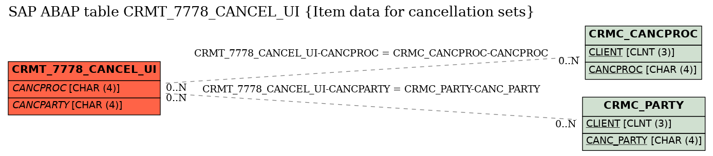 E-R Diagram for table CRMT_7778_CANCEL_UI (Item data for cancellation sets)