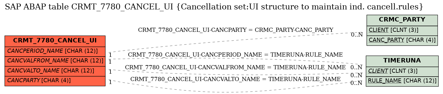 E-R Diagram for table CRMT_7780_CANCEL_UI (Cancellation set:UI structure to maintain ind. cancell.rules)