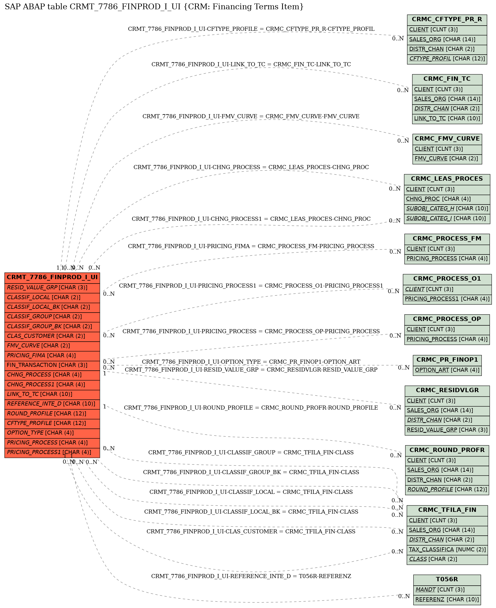 E-R Diagram for table CRMT_7786_FINPROD_I_UI (CRM: Financing Terms Item)