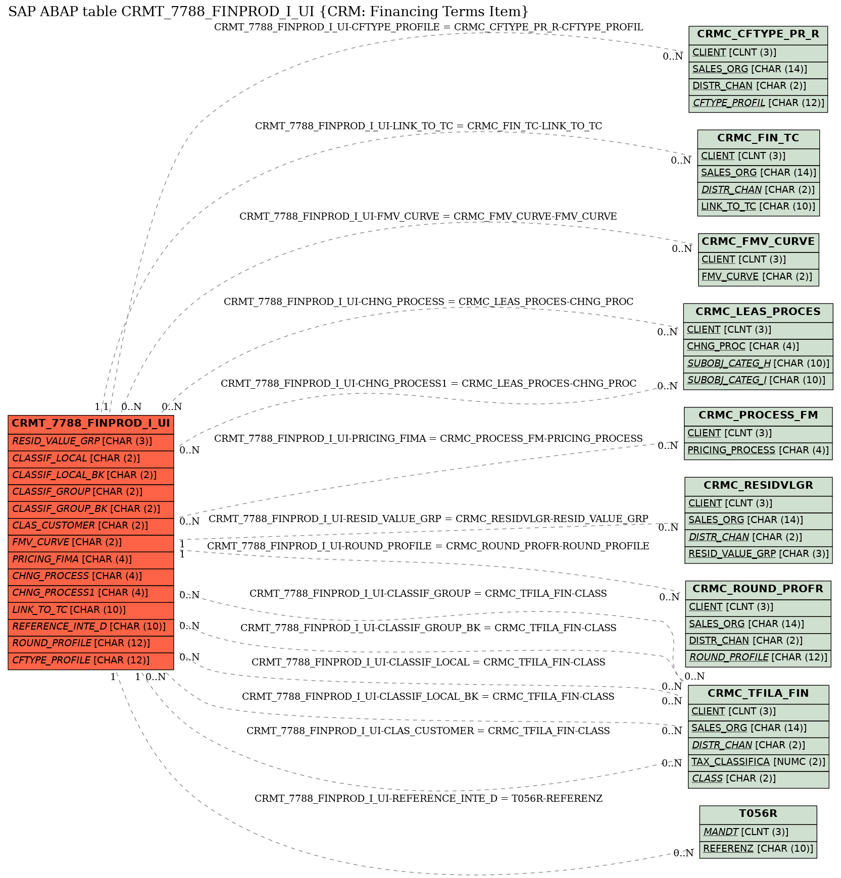 E-R Diagram for table CRMT_7788_FINPROD_I_UI (CRM: Financing Terms Item)