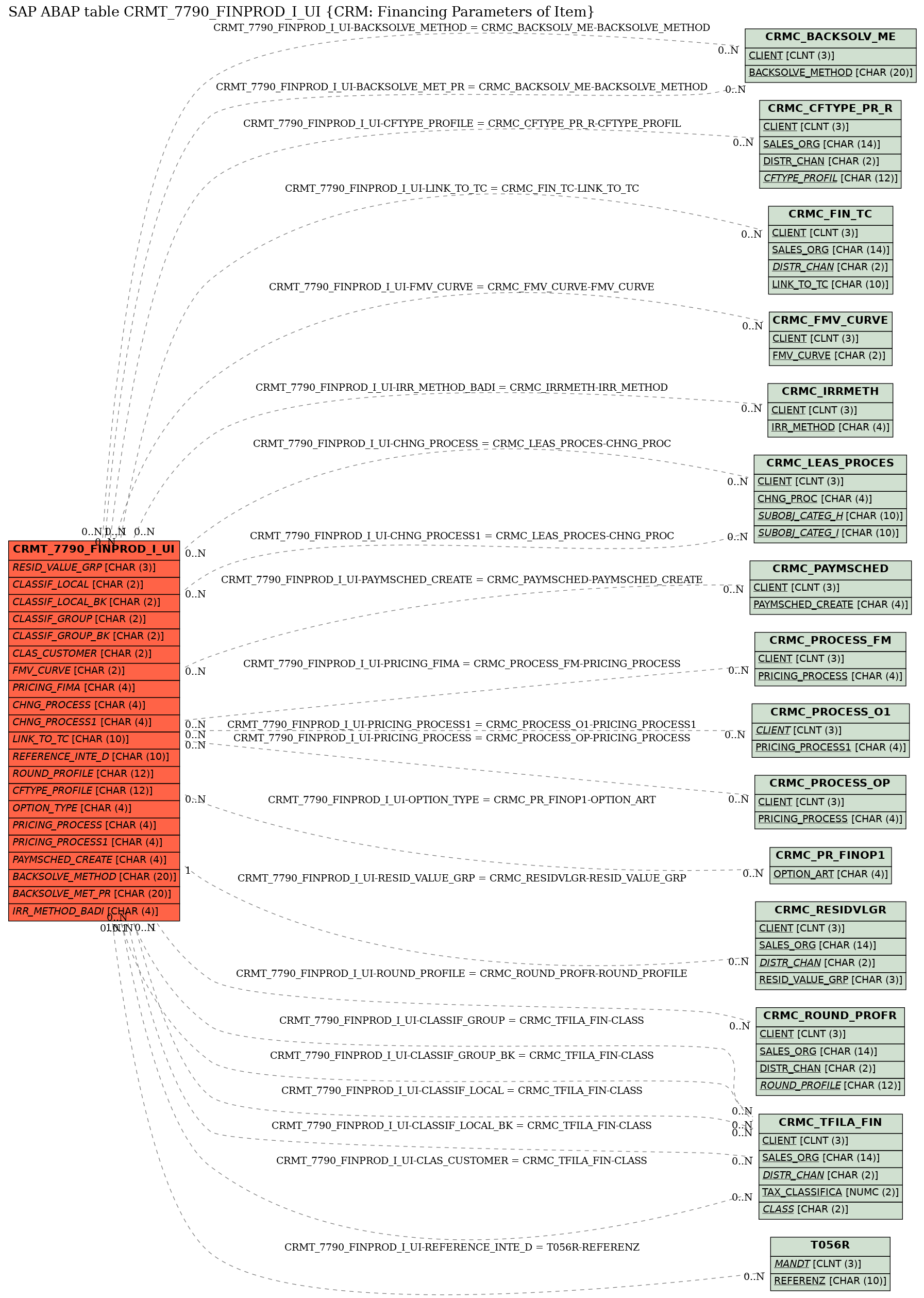 E-R Diagram for table CRMT_7790_FINPROD_I_UI (CRM: Financing Parameters of Item)