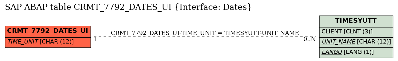 E-R Diagram for table CRMT_7792_DATES_UI (Interface: Dates)