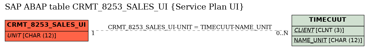E-R Diagram for table CRMT_8253_SALES_UI (Service Plan UI)
