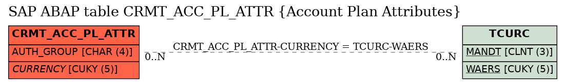 E-R Diagram for table CRMT_ACC_PL_ATTR (Account Plan Attributes)