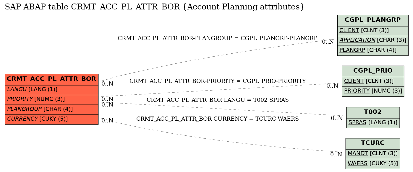 E-R Diagram for table CRMT_ACC_PL_ATTR_BOR (Account Planning attributes)