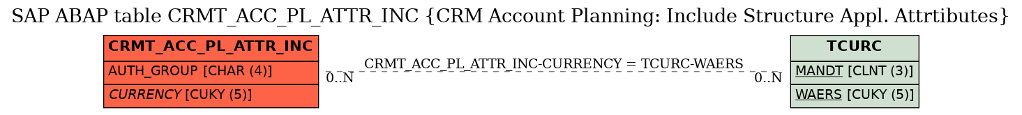 E-R Diagram for table CRMT_ACC_PL_ATTR_INC (CRM Account Planning: Include Structure Appl. Attrtibutes)