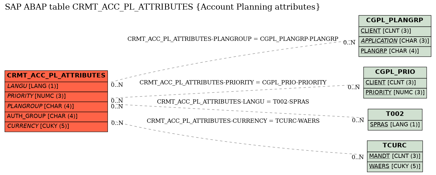 E-R Diagram for table CRMT_ACC_PL_ATTRIBUTES (Account Planning attributes)