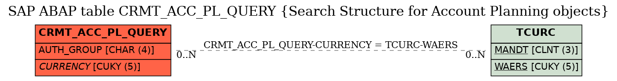 E-R Diagram for table CRMT_ACC_PL_QUERY (Search Structure for Account Planning objects)