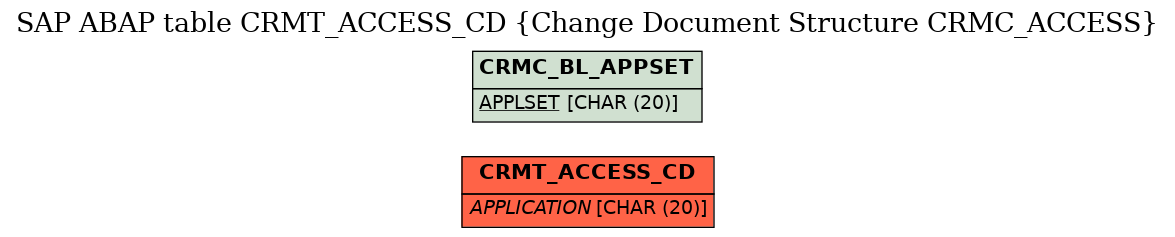 E-R Diagram for table CRMT_ACCESS_CD (Change Document Structure CRMC_ACCESS)