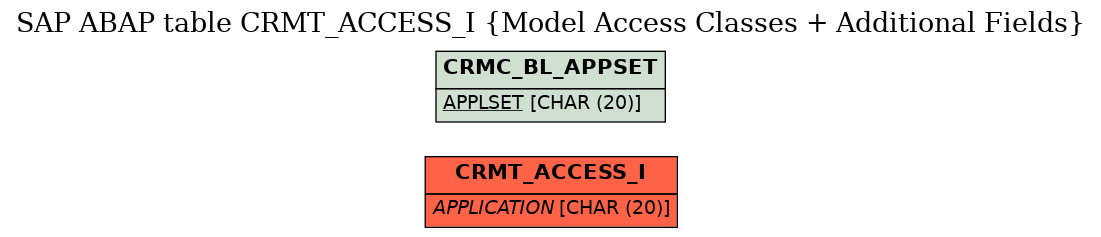 E-R Diagram for table CRMT_ACCESS_I (Model Access Classes + Additional Fields)