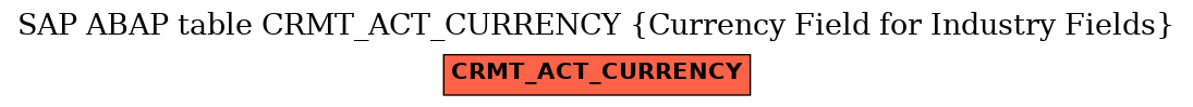 E-R Diagram for table CRMT_ACT_CURRENCY (Currency Field for Industry Fields)