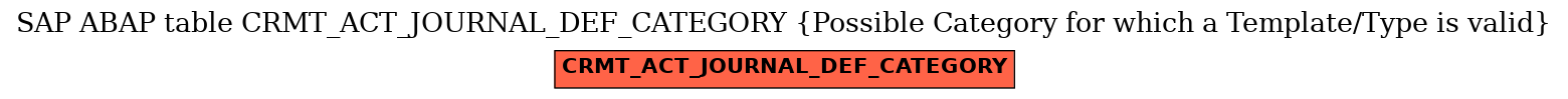 E-R Diagram for table CRMT_ACT_JOURNAL_DEF_CATEGORY (Possible Category for which a Template/Type is valid)