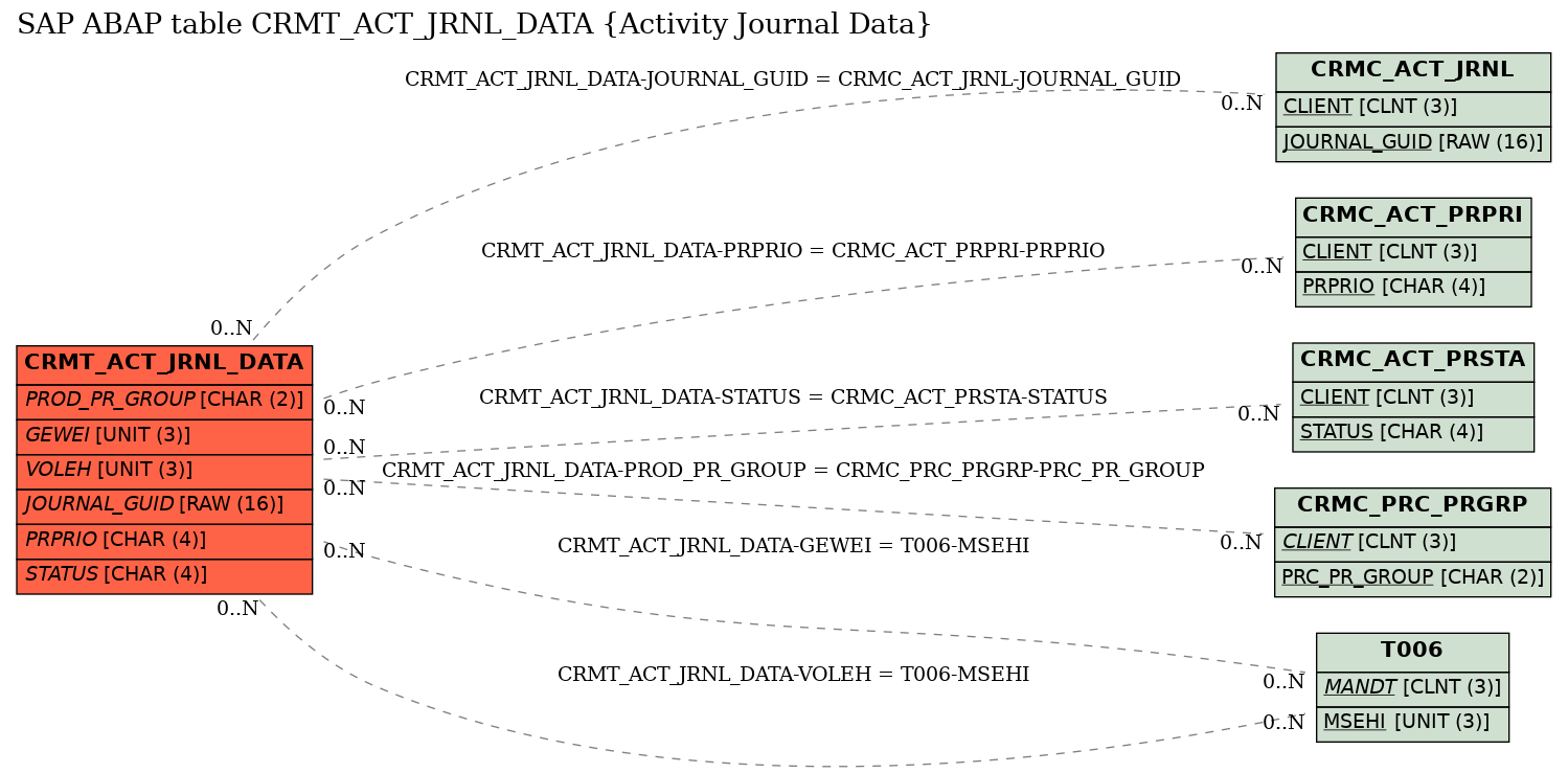 E-R Diagram for table CRMT_ACT_JRNL_DATA (Activity Journal Data)