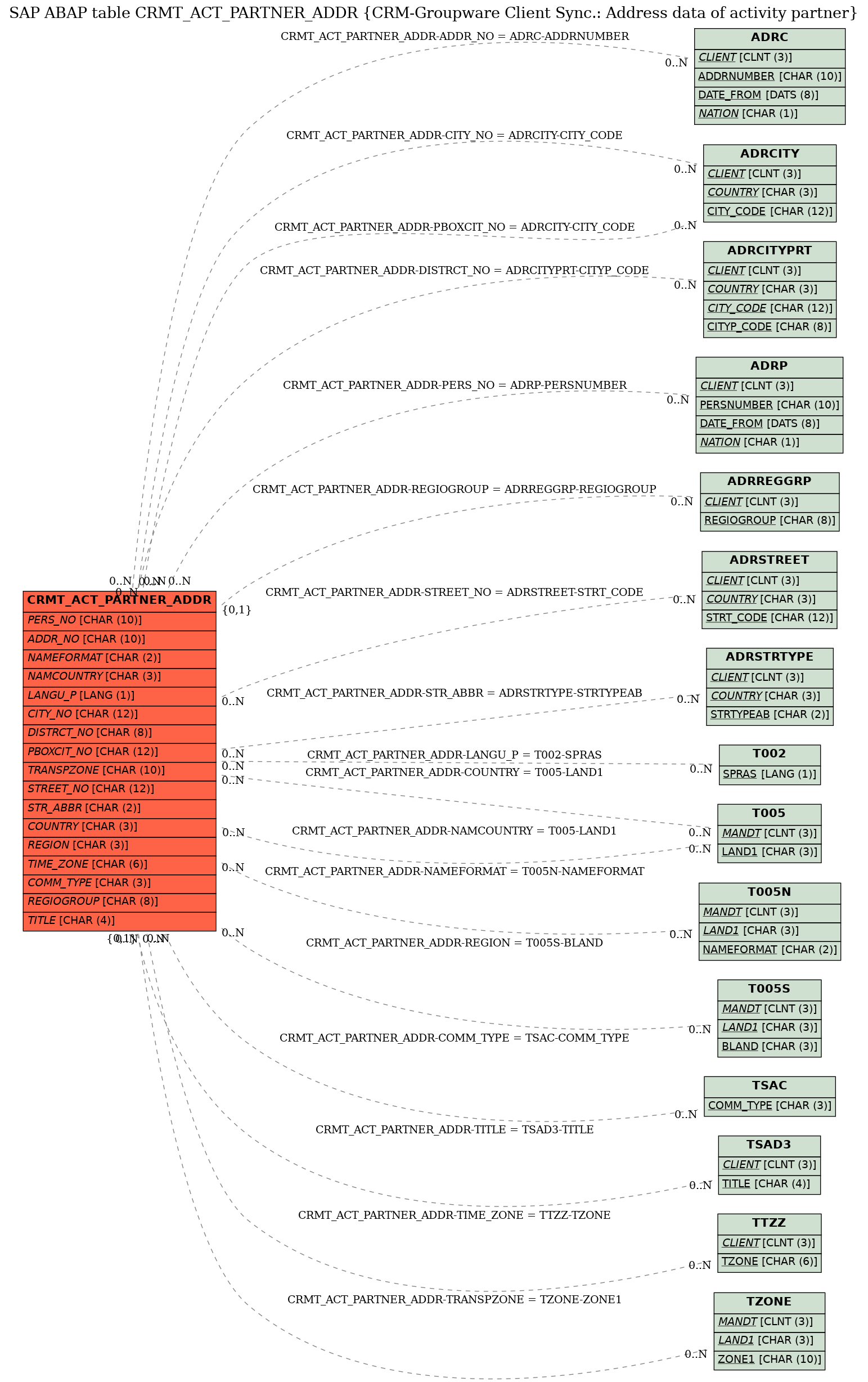 E-R Diagram for table CRMT_ACT_PARTNER_ADDR (CRM-Groupware Client Sync.: Address data of activity partner)