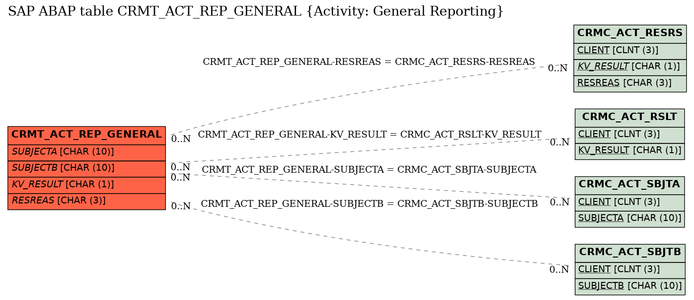 E-R Diagram for table CRMT_ACT_REP_GENERAL (Activity: General Reporting)
