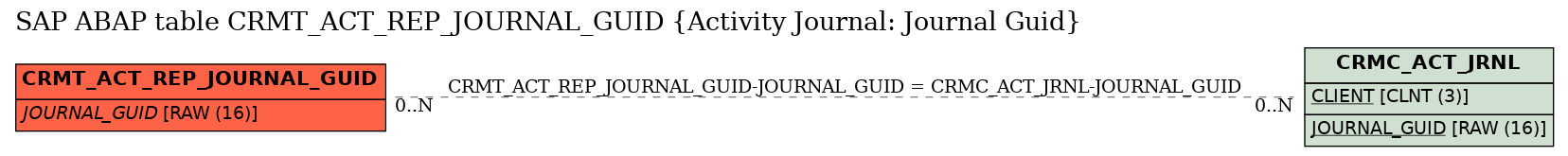 E-R Diagram for table CRMT_ACT_REP_JOURNAL_GUID (Activity Journal: Journal Guid)