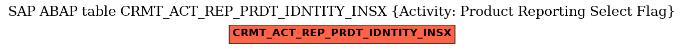 E-R Diagram for table CRMT_ACT_REP_PRDT_IDNTITY_INSX (Activity: Product Reporting Select Flag)