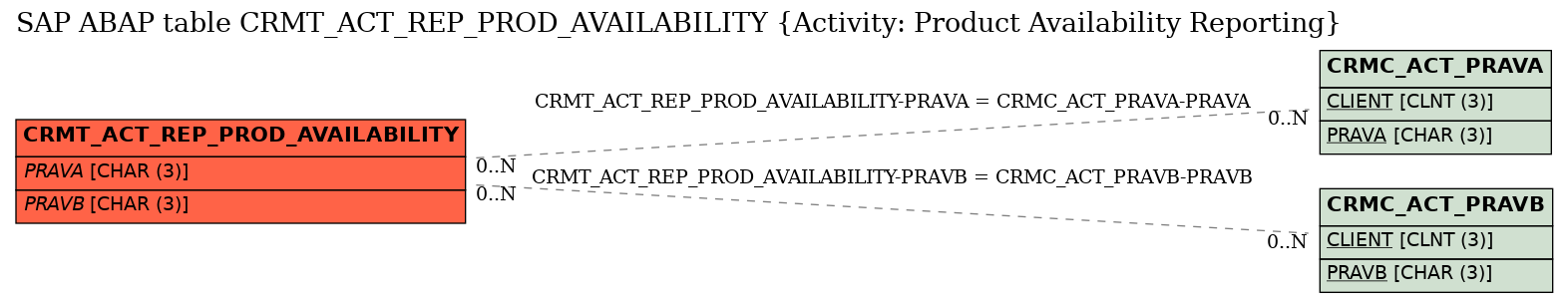 E-R Diagram for table CRMT_ACT_REP_PROD_AVAILABILITY (Activity: Product Availability Reporting)