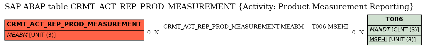 E-R Diagram for table CRMT_ACT_REP_PROD_MEASUREMENT (Activity: Product Measurement Reporting)