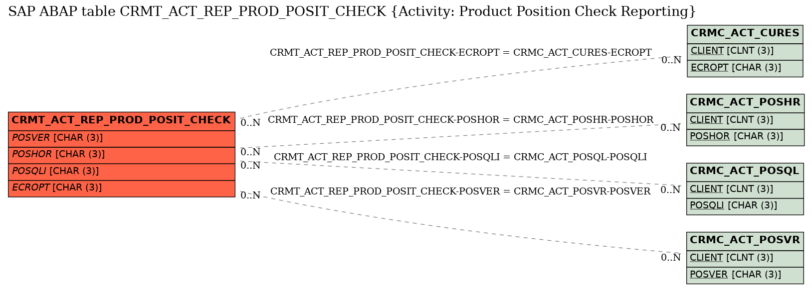 E-R Diagram for table CRMT_ACT_REP_PROD_POSIT_CHECK (Activity: Product Position Check Reporting)