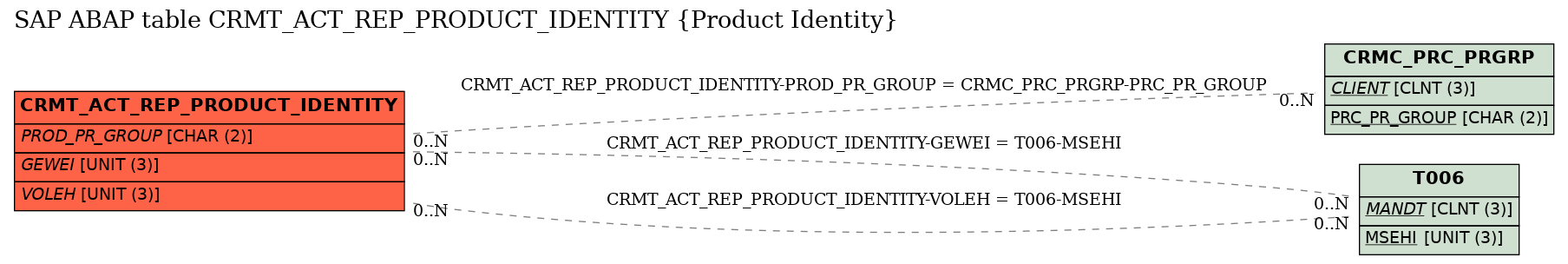 E-R Diagram for table CRMT_ACT_REP_PRODUCT_IDENTITY (Product Identity)