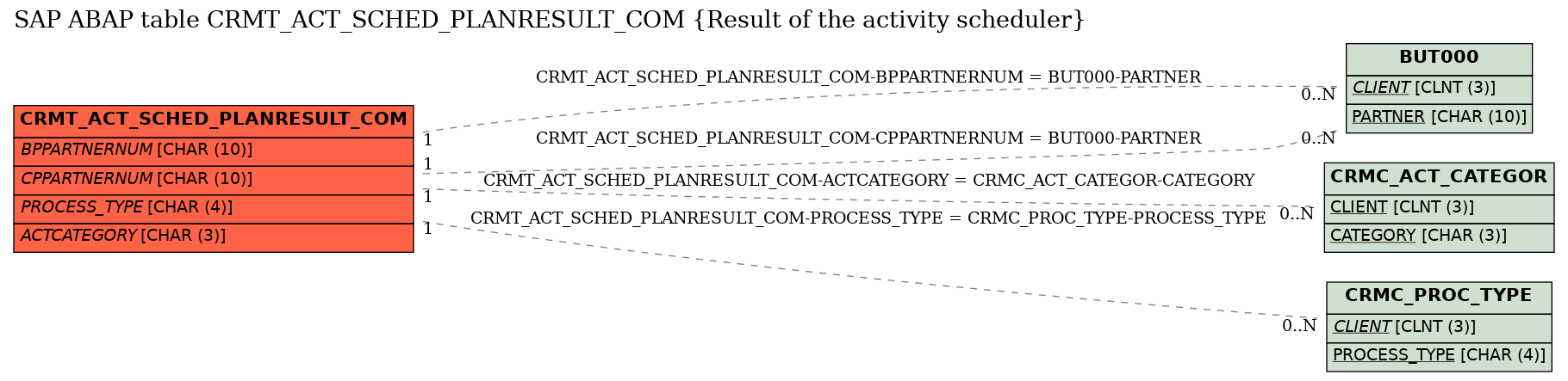 E-R Diagram for table CRMT_ACT_SCHED_PLANRESULT_COM (Result of the activity scheduler)