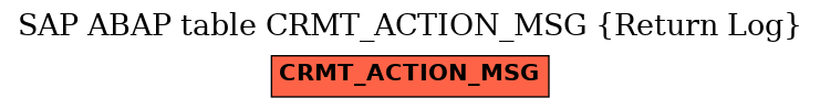 E-R Diagram for table CRMT_ACTION_MSG (Return Log)