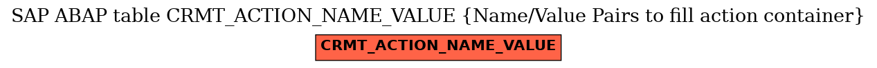 E-R Diagram for table CRMT_ACTION_NAME_VALUE (Name/Value Pairs to fill action container)