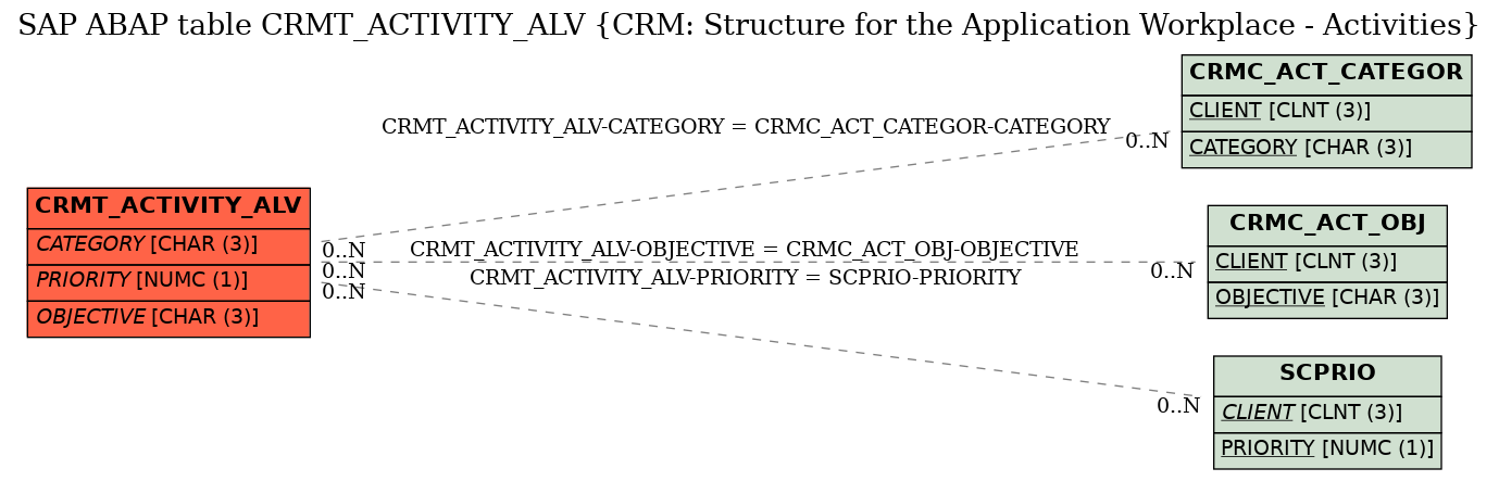 E-R Diagram for table CRMT_ACTIVITY_ALV (CRM: Structure for the Application Workplace - Activities)