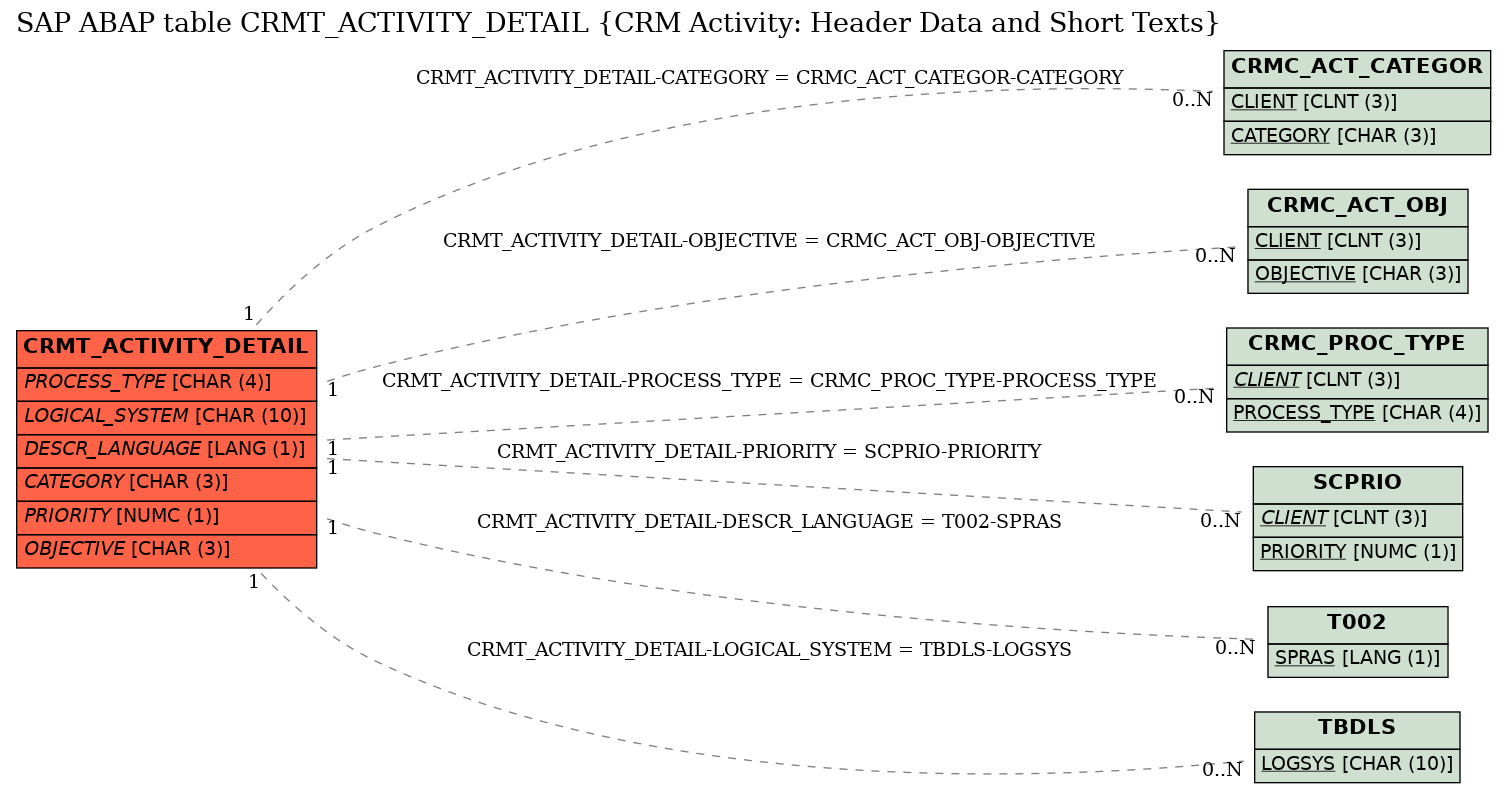 E-R Diagram for table CRMT_ACTIVITY_DETAIL (CRM Activity: Header Data and Short Texts)