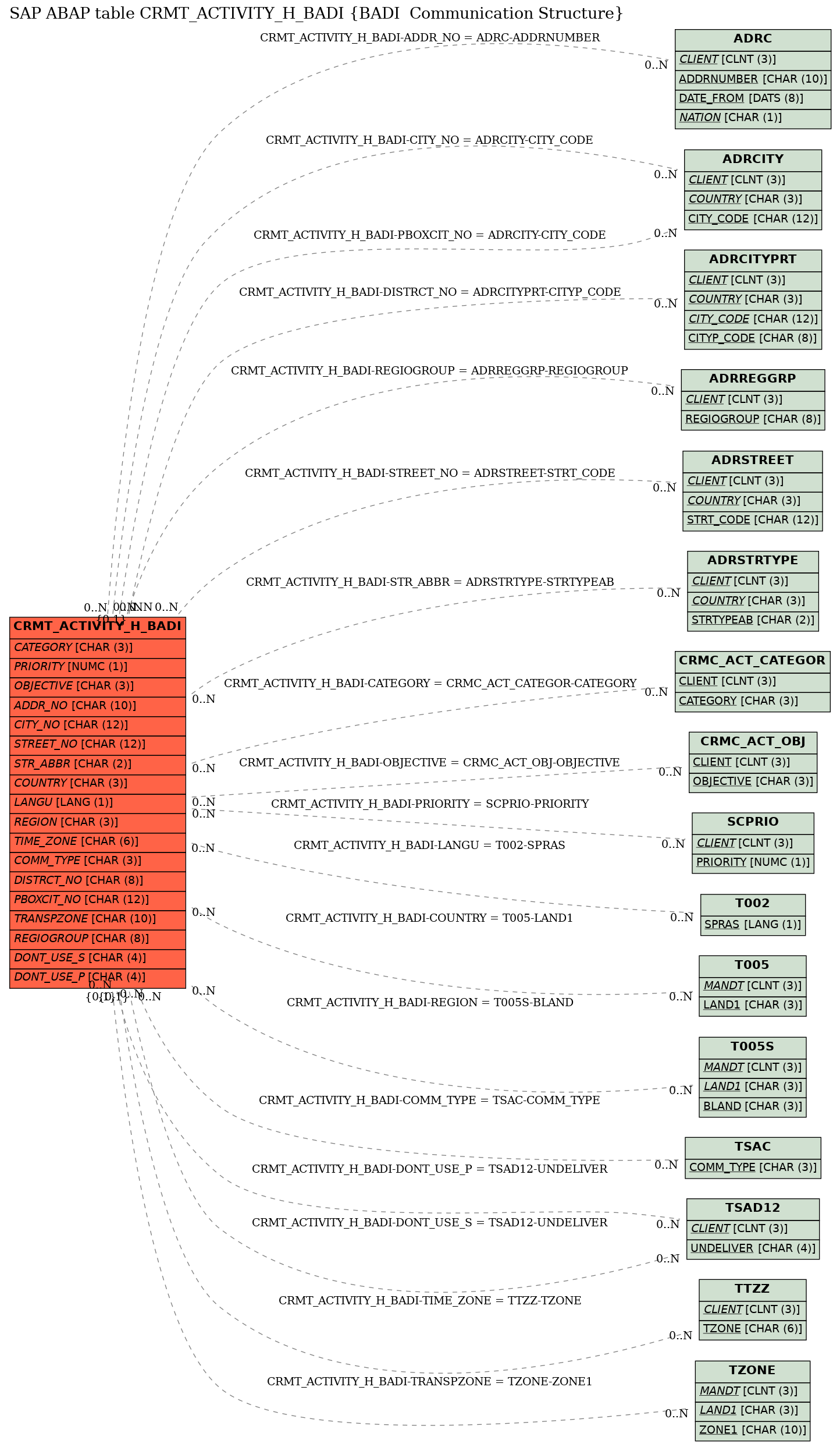 E-R Diagram for table CRMT_ACTIVITY_H_BADI (BADI  Communication Structure)