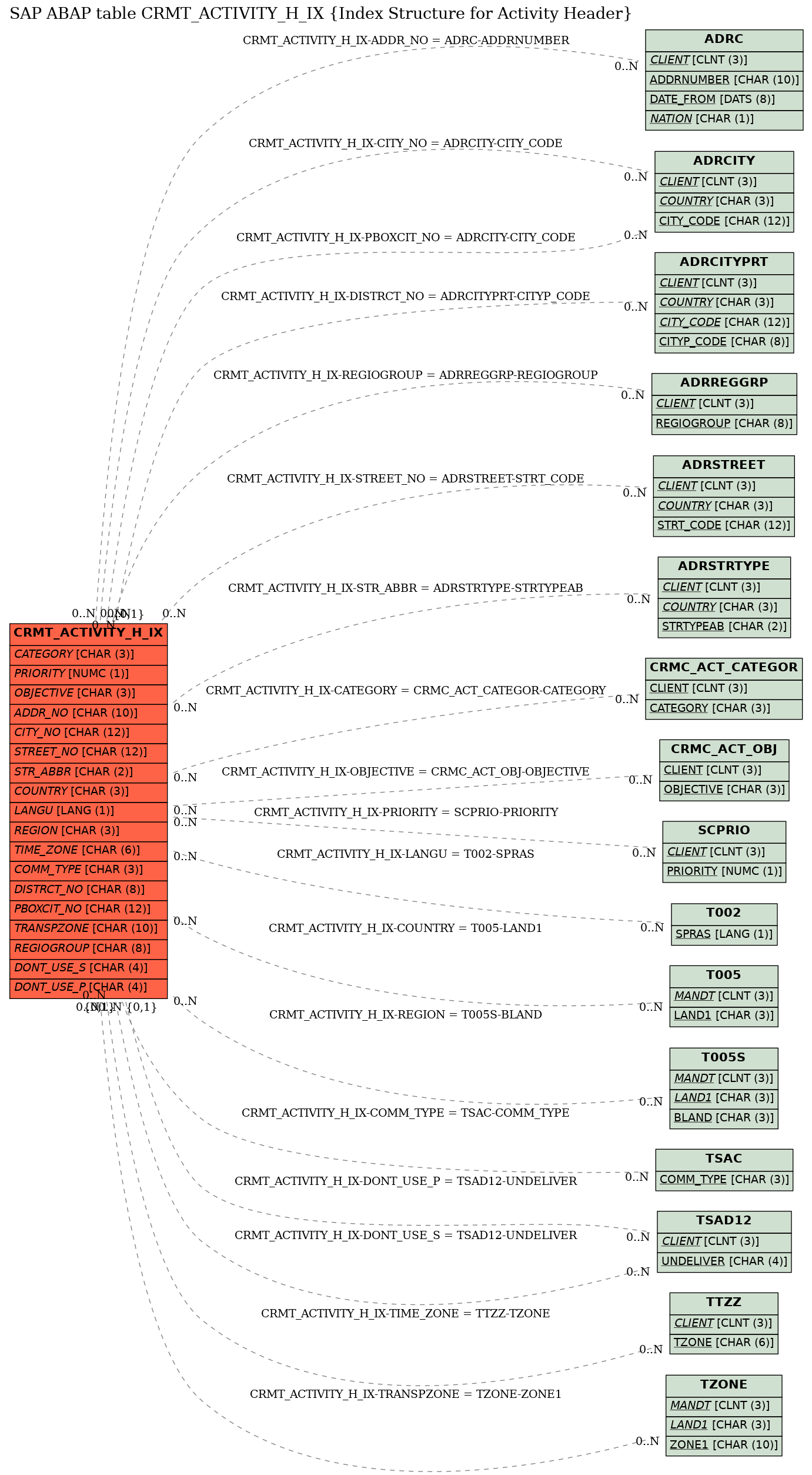 E-R Diagram for table CRMT_ACTIVITY_H_IX (Index Structure for Activity Header)