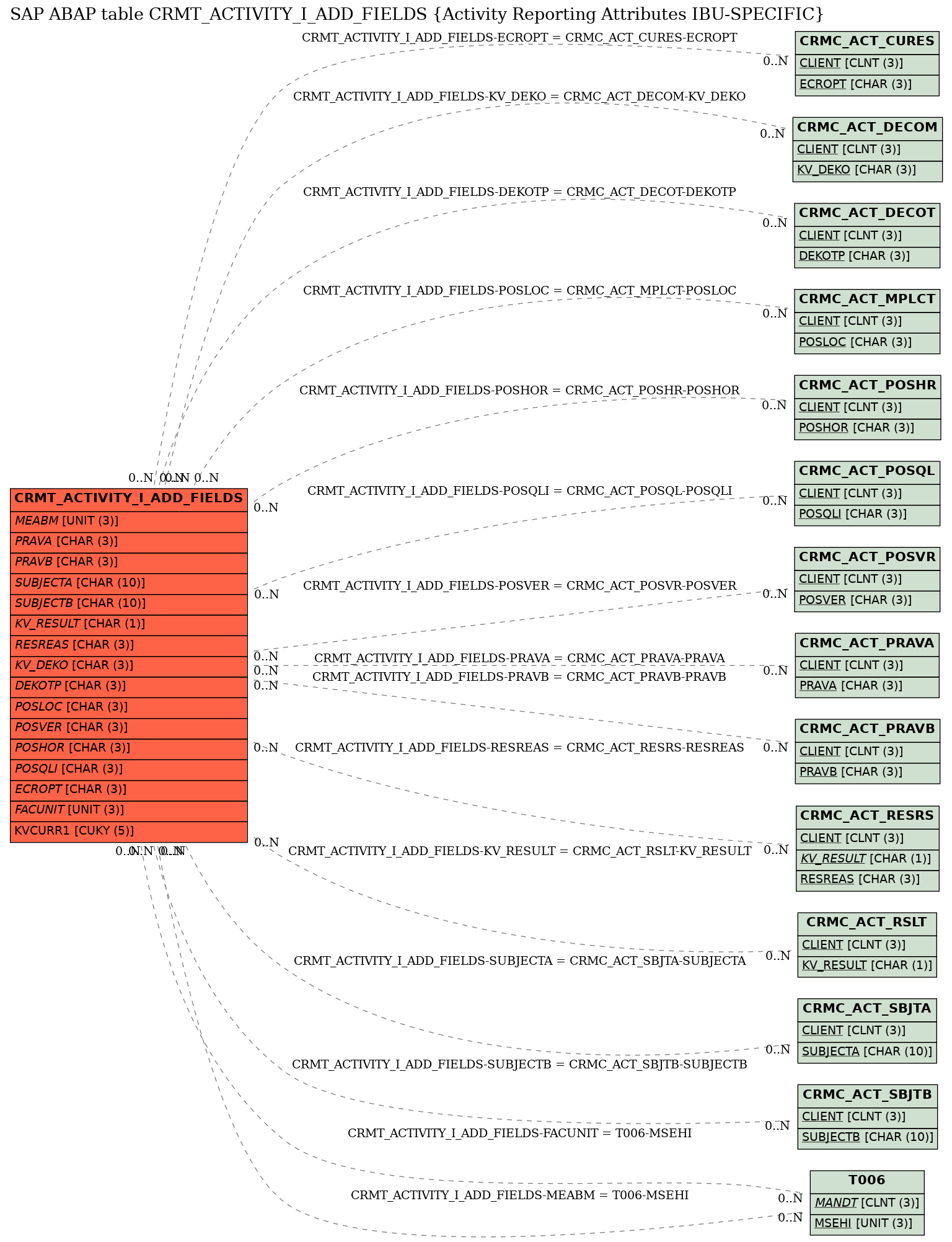 E-R Diagram for table CRMT_ACTIVITY_I_ADD_FIELDS (Activity Reporting Attributes IBU-SPECIFIC)