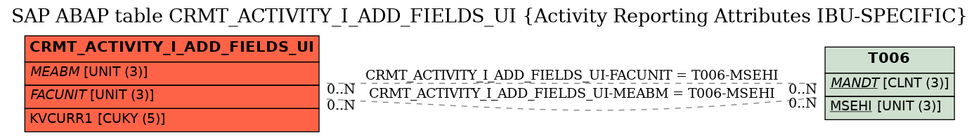 E-R Diagram for table CRMT_ACTIVITY_I_ADD_FIELDS_UI (Activity Reporting Attributes IBU-SPECIFIC)