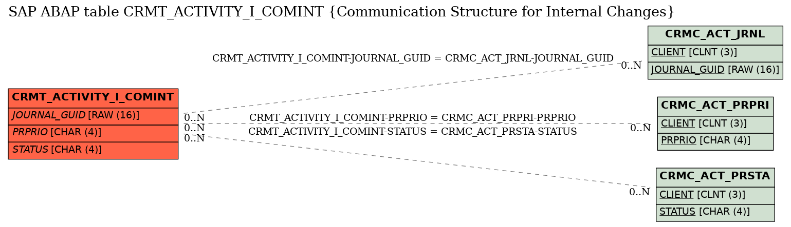 E-R Diagram for table CRMT_ACTIVITY_I_COMINT (Communication Structure for Internal Changes)