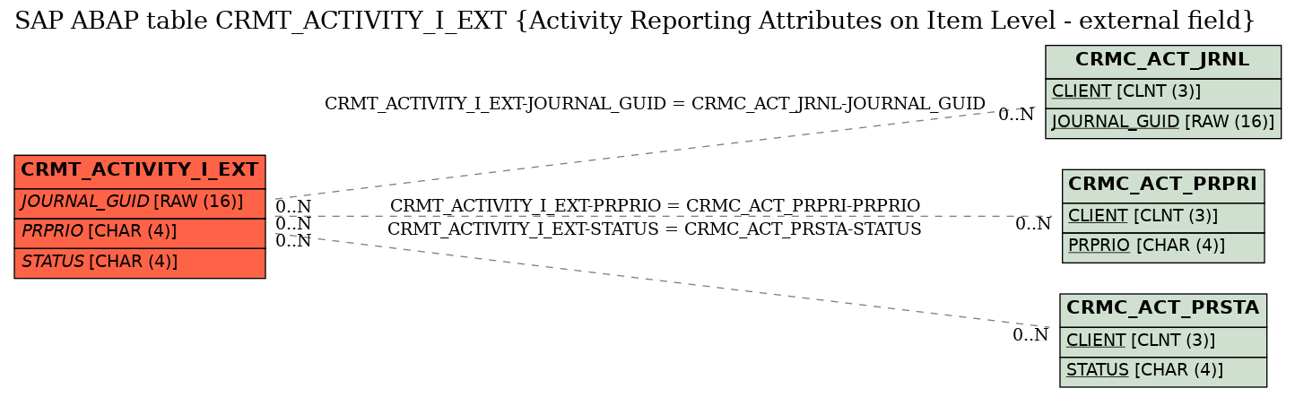 E-R Diagram for table CRMT_ACTIVITY_I_EXT (Activity Reporting Attributes on Item Level - external field)